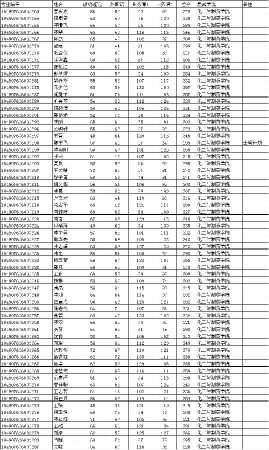 武汉工程大学化工与制药学院2017考研复试名单(一批)