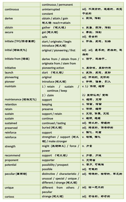 2017年3月25日托福阅读词汇题小范围预测