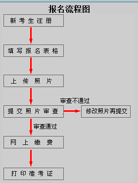 江西省公务员考试报名流程图
