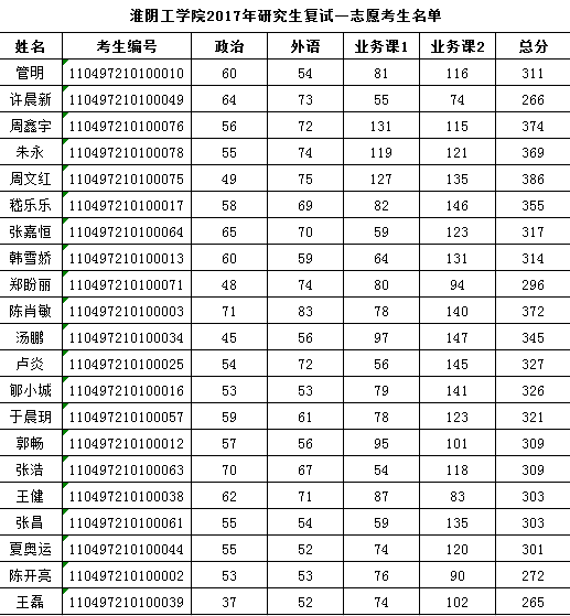 淮阴工学院2017年考研一志愿复试名单