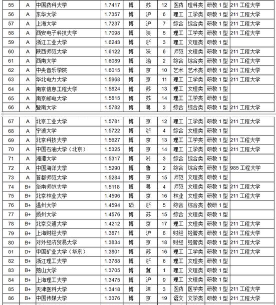 武书连2017中国1103所大学教师学术水平排行榜