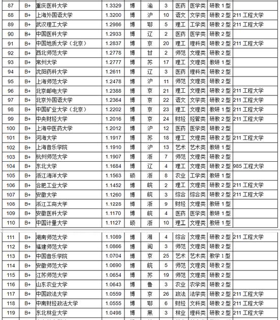 武书连2017中国1103所大学教师学术水平排行榜
