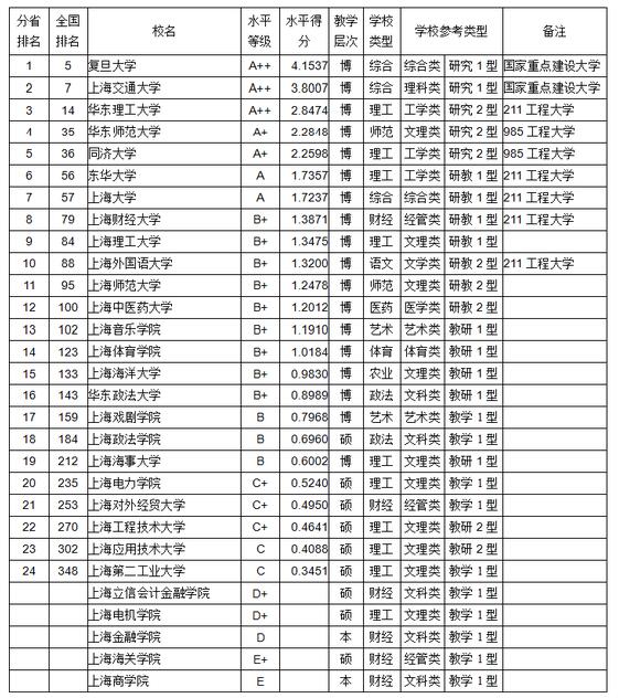 武书连2017大学教师学术水平排行榜(上海)