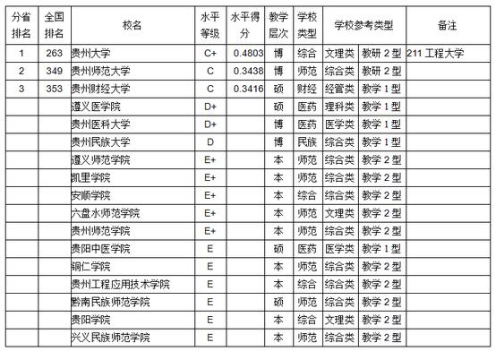 武书连2017大学教师学术水平排行榜(贵州)
