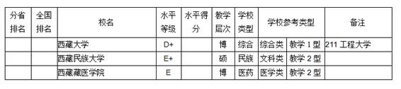 武书连2017大学教师学术水平排行榜(西藏)