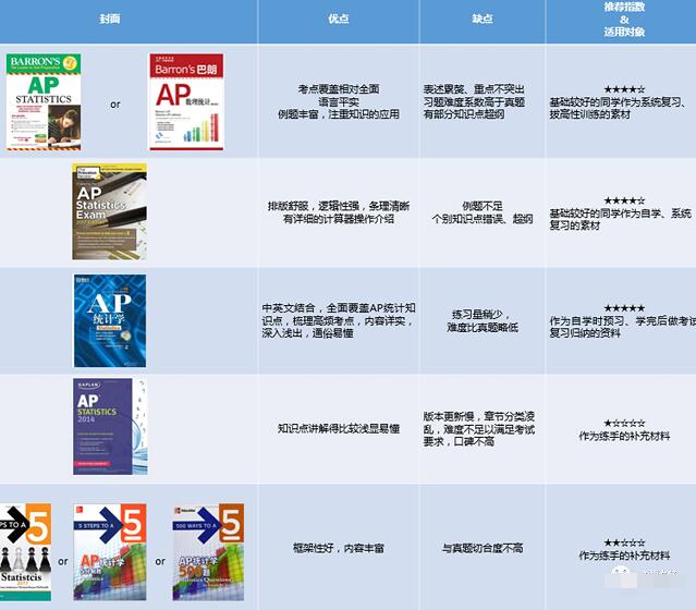 AP统计学备考资料推荐:畅销考试辅导材料