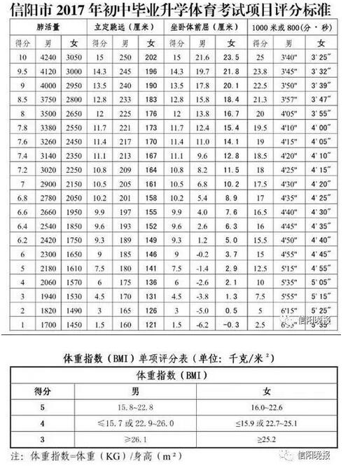河南信阳2017中考体育考试评分标准