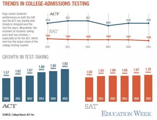 SAT考试及ACT考试政策对比