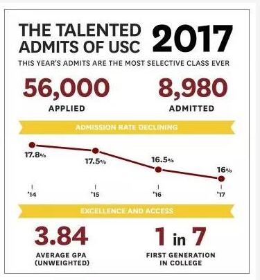 南加州大学2017年录取结果公布
