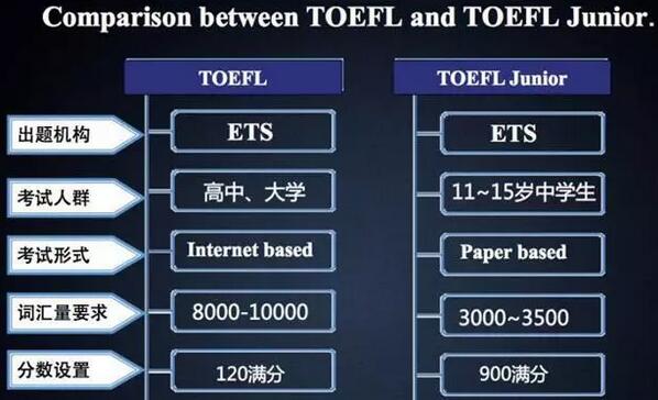 TOEFL Junior小托福考试介绍