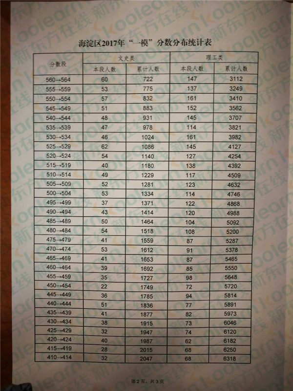2017北京海淀区高三一模分数分段表公布