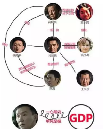 4.png 达康书 GDP会掉 人民的名义