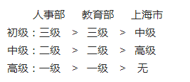 CATTI二级口译和上海高级口译哪个含金量更高？