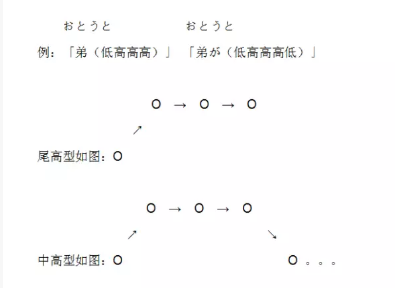 日语零基础入门:声调发音方法
