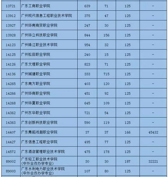 广东2017年学考录取征集志愿文/理科投档情况 广东2017年学考录取征集志愿文/理科投档情况