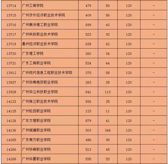 广东2017年学考录取征集志愿文/理科投档情况 广东2017年学考录取征集志愿文/理科投档情况