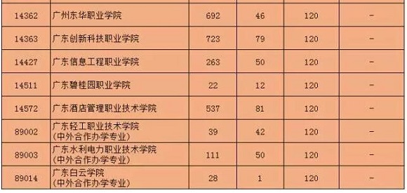 广东2017年学考录取征集志愿文/理科投档情况 广东2017年学考录取征集志愿文/理科投档情况