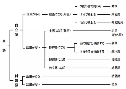 日语零基础入门知识:日语共有多少词类