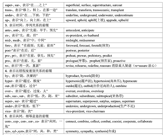 2018考研英语常用词根词缀表