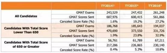 中国GMAT考试人数居世界第二 仅次于美国
