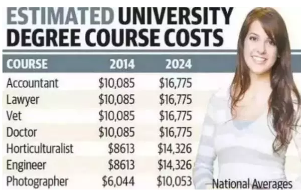 吃不完的土！澳洲学费又涨40%！