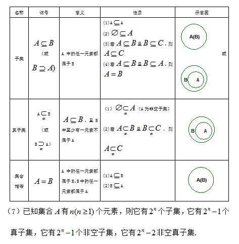 高中数学必修一知识点:集合间的基本关系