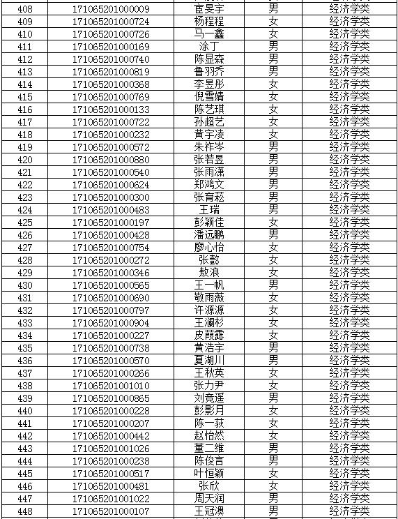 西南政法大学2017年高校自主招生初审结果