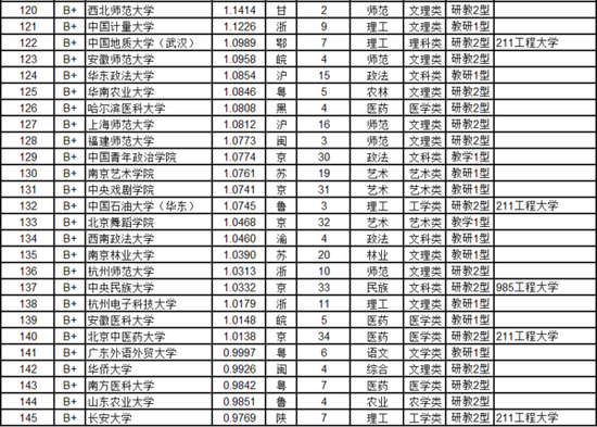武书连2017中国721所大学教师效率排行榜