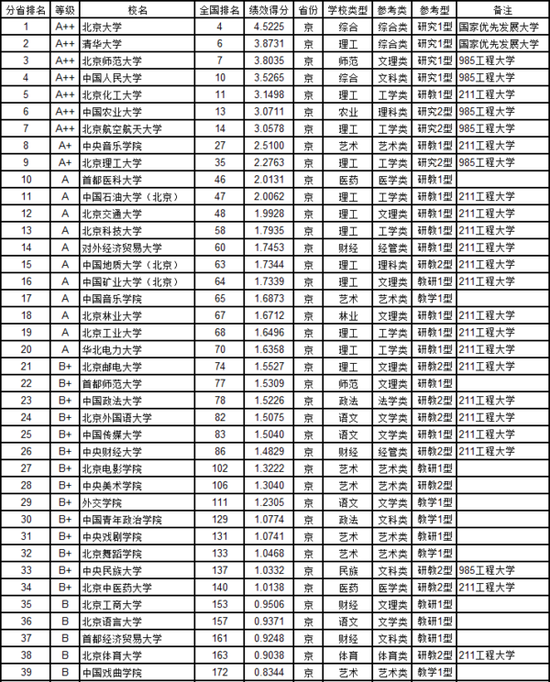 武书连2017中国大学教师效率排行榜(北京)