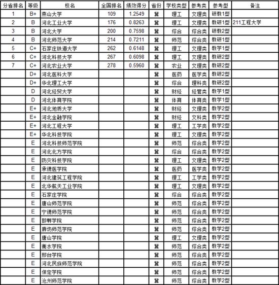 武书连2017中国大学教师效率排行榜(河北)