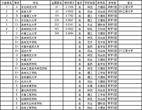 武书连2017中国大学教师效率排行榜(吉林)