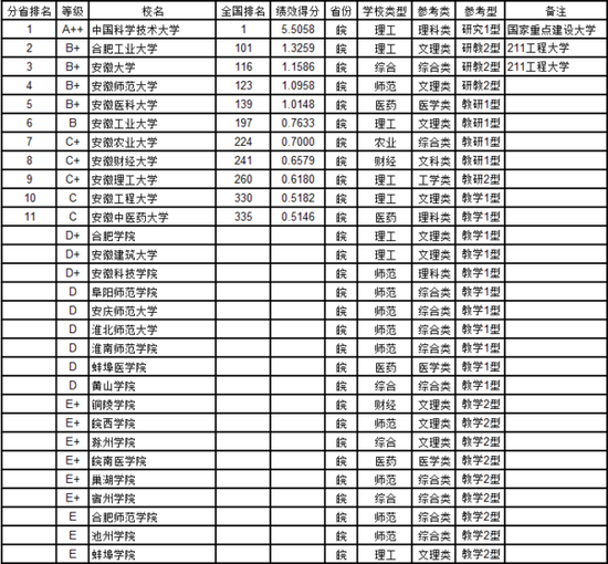 武书连2017中国大学教师效率排行榜(安徽)