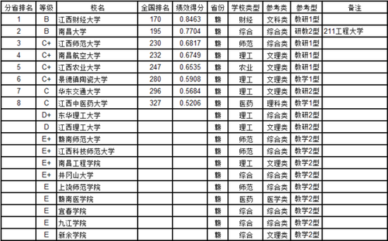 武书连2017中国大学教师效率排行榜(江西)