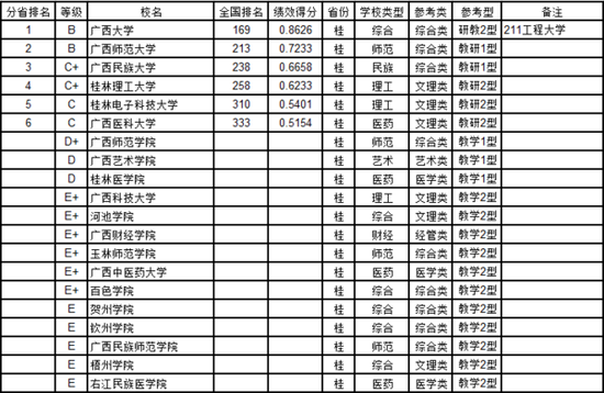 武书连2017中国大学教师效率排行榜(广西)