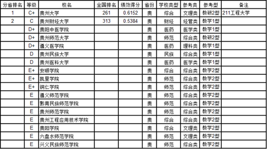 武书连2017中国大学教师效率排行榜(贵州)