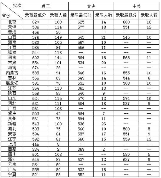 北京化工大学分数线（2016）
