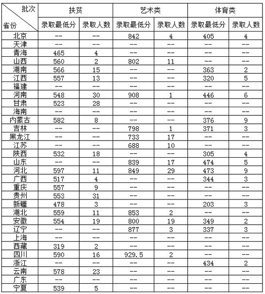 北京化工大学分数线（2016）