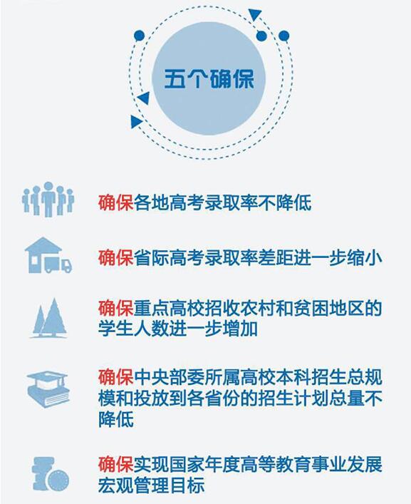 图解:教育部部署2017年高考招生计划管理工作 图解:教育部部署2017年高考招生计划管理工作