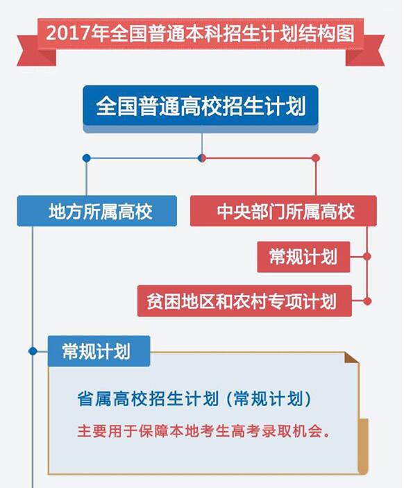 图解:教育部部署2017年高考招生计划管理工作 图解:教育部部署2017年高考招生计划管理工作