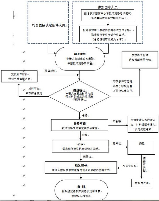 2017春季安徽中小学教师资格认定报名安排及条件公告