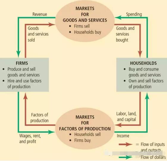 AP微观经济学基本图形:循环流量图