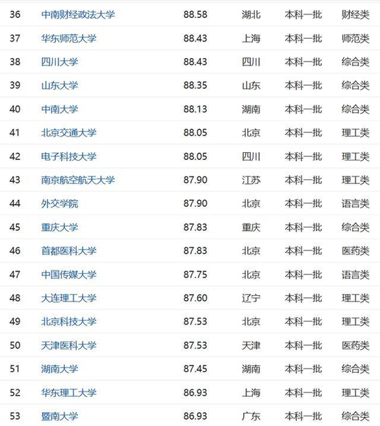 2017高考重点高校录取难度100强排行榜 2017高考重点高校录取难度100强排行榜