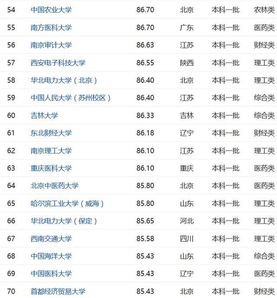 2017高考重点高校录取难度100强排行榜 2017高考重点高校录取难度100强排行榜