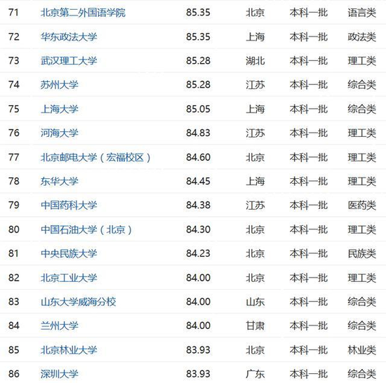 2017高考重点高校录取难度100强排行榜 2017高考重点高校录取难度100强排行榜