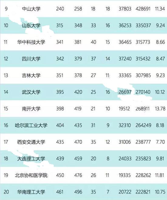 2017年五月最新ESI中国大学综合排名百强出炉! 2017年五月最新ESI中国大学综合排名百强出炉!