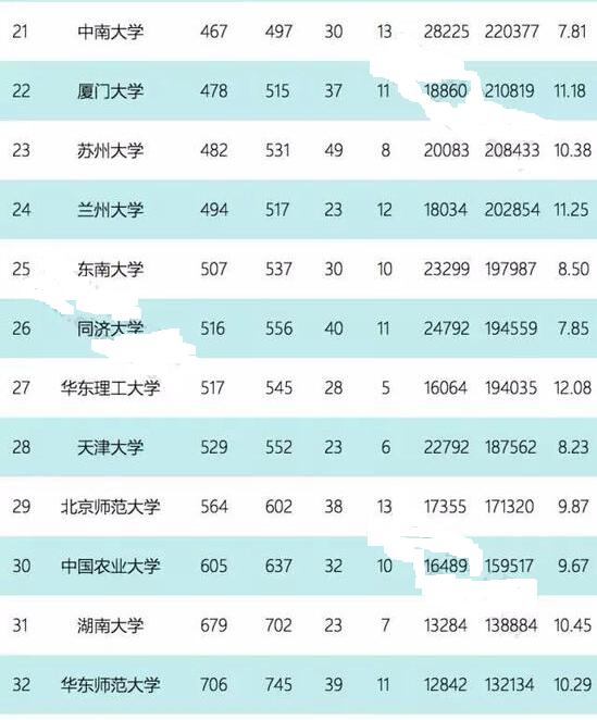 2017年五月最新ESI中国大学综合排名百强出炉! 2017年五月最新ESI中国大学综合排名百强出炉!