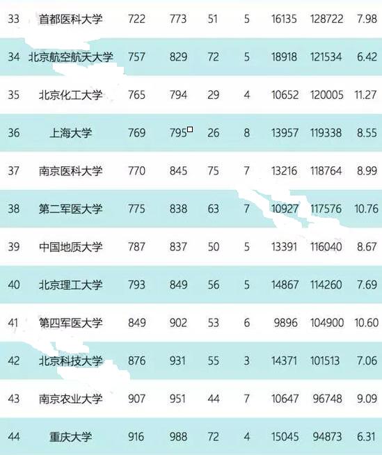 2017年五月最新ESI中国大学综合排名百强出炉! 2017年五月最新ESI中国大学综合排名百强出炉!