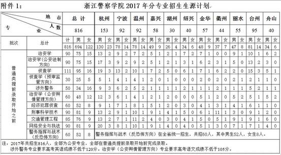 2017浙江警察学院“三位一体” 综合评价招生简章