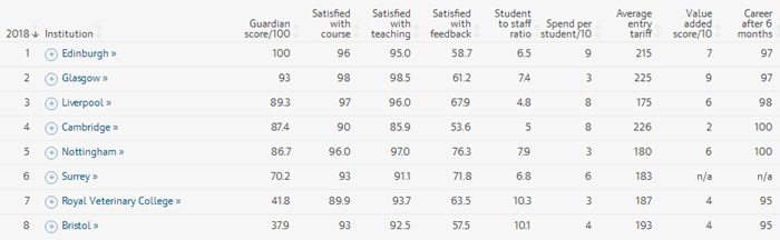 卫报(Guardian)2018英国大学兽医学专业排名