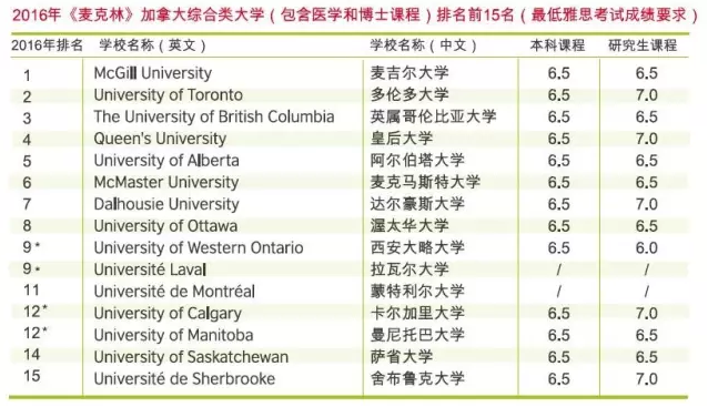 加拿大最新大学排名及最低雅思成绩要求 加拿大最新大学排名及最低雅思成绩要求